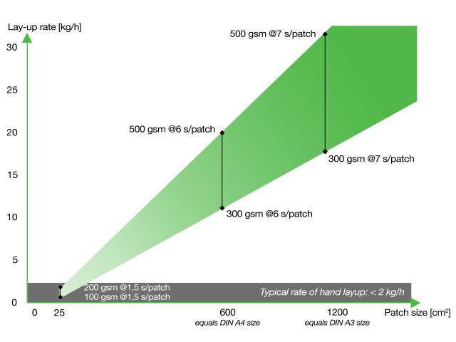 fiber patch placement lay up rate