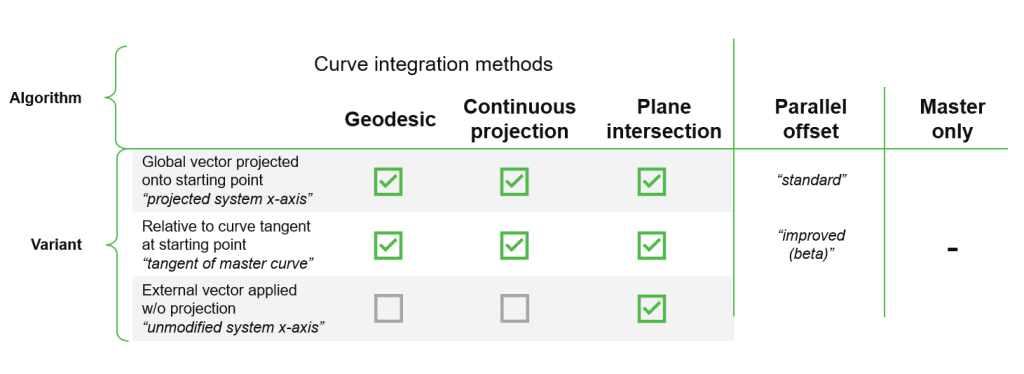 Updated naming scheme for curve algorithms, clearly distinguishing between core algorithms and their respective variants.