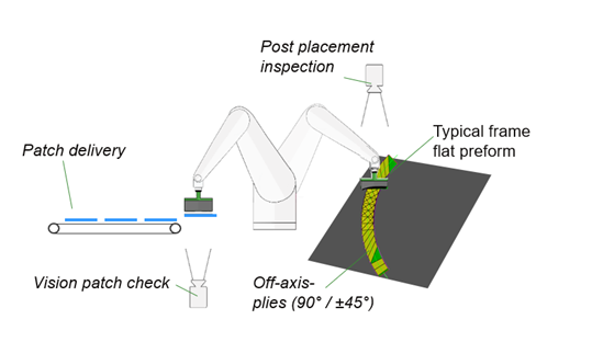 Placement using FPP technology